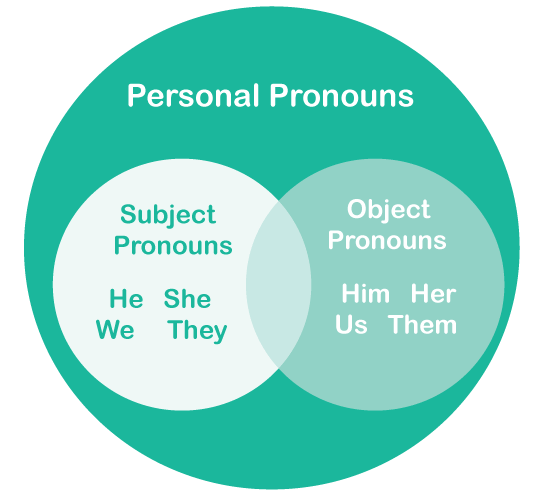 Personal Pronoun Definition
