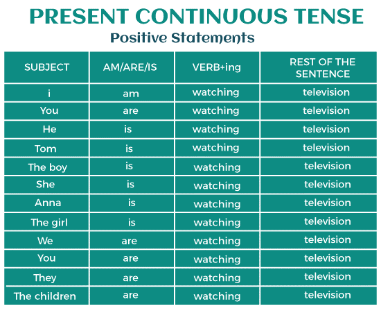 Present Continuous Tense Definition