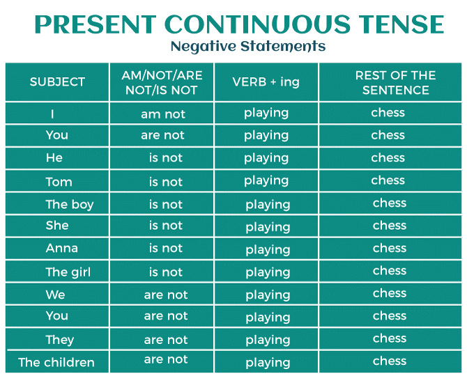 Present Continuous Tense Definition