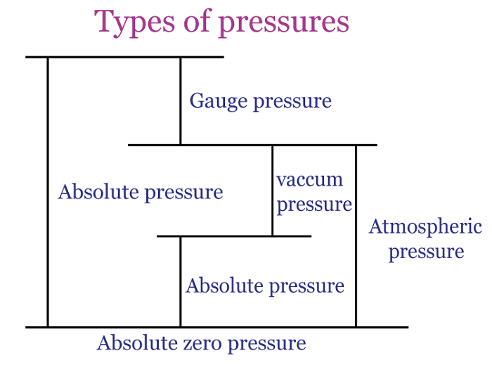 Pressure Definition