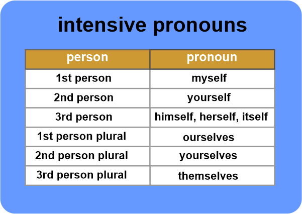 Pronoun Definition