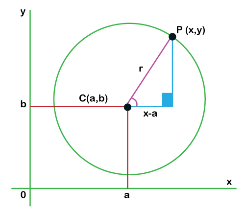 Radius of a Circle Definition