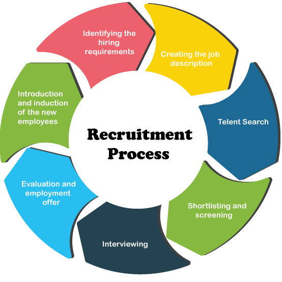 Recruitment Definition