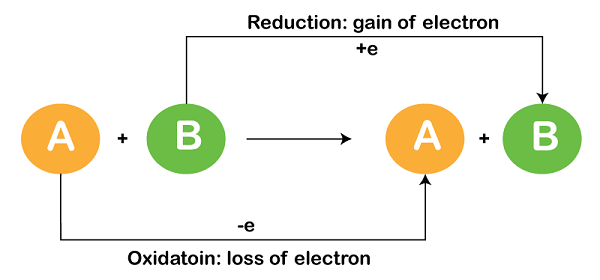 Redox Reaction Definition