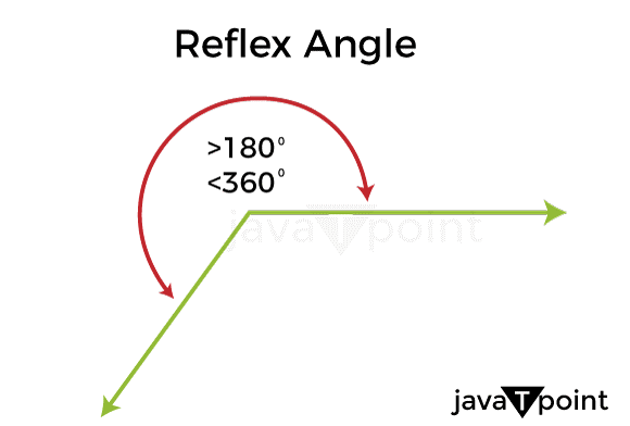 https://static.javatpoint.com/definition/images/reflex-angle-definition.png