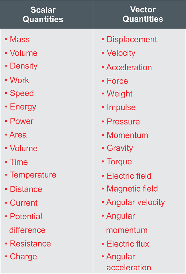 Scalar Quantity Definition JavaTpoint