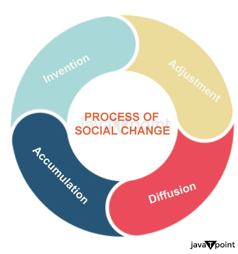 Social Change Definition