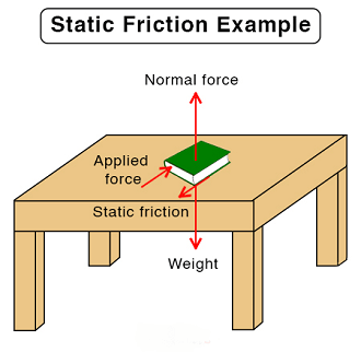 Static Friction Definition