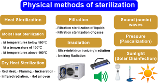 Sterilization Definition