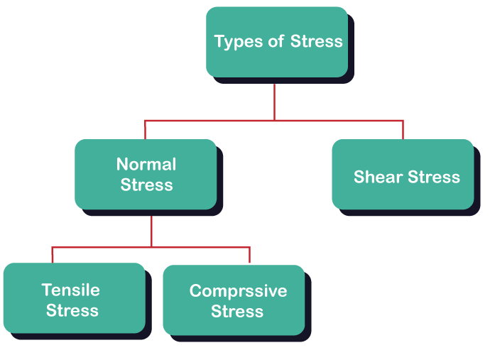 Stress Definition Physics