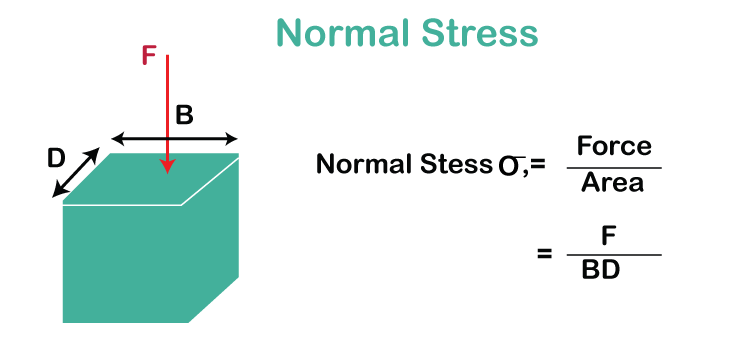 Stress Definition Physics
