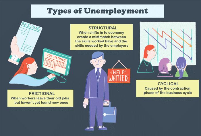 Unemployment Definition