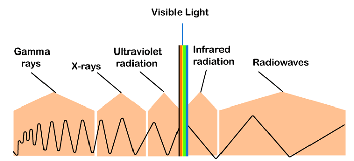 Wavelength Definition