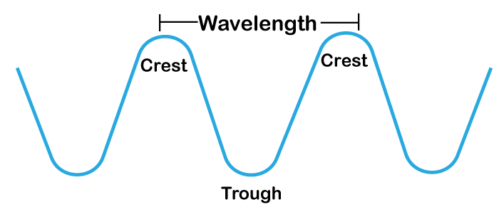 Wavelength Definition