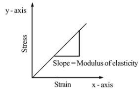 Young's Modulus Definition