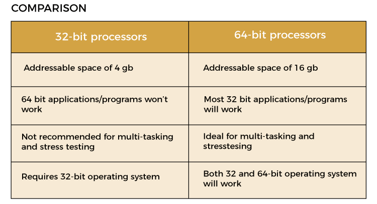 32-bit vs 64-bit processors