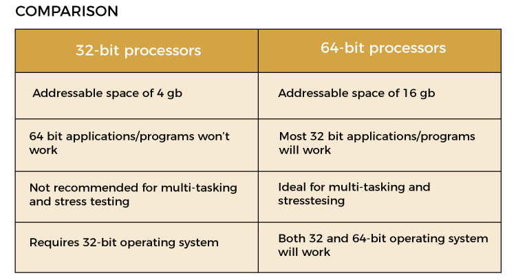 Difference Between 32 bit And 64 bit Processors Javatpoint