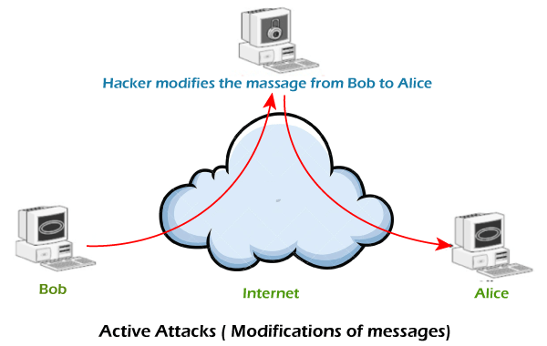 Active attack vs Passive attack