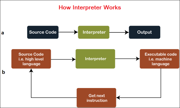 Explain The Difference Between A Compiler And An Interpreter