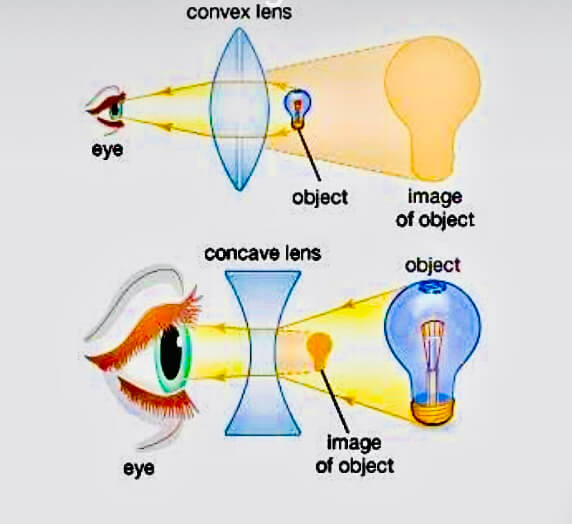 Concave vs Convex Lens