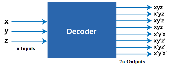 Difference between Decoder and Demultiplexer