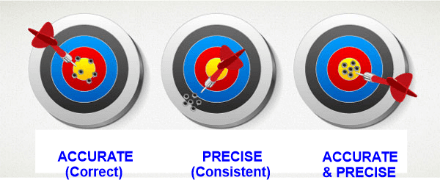 Difference Between Accuracy And Precision