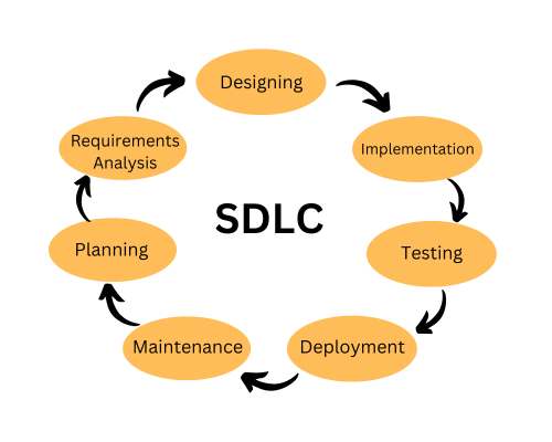 Difference between Agile and SDLC