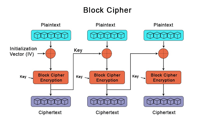 Difference Between Block Cipher and Stream Cipher