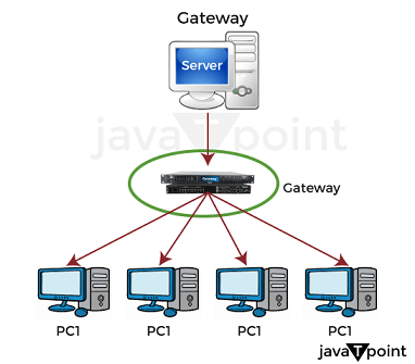 Difference between Bridge and Gateway