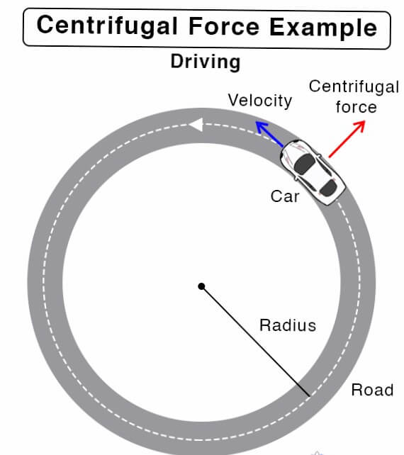 Difference between Centripetal and Centrifugal Force