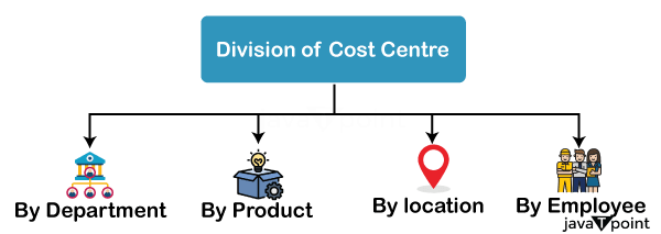 Difference Between Cost Centre And Profit Centre - Javatpoint