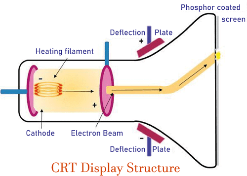 Difference between CRT and LCD Display