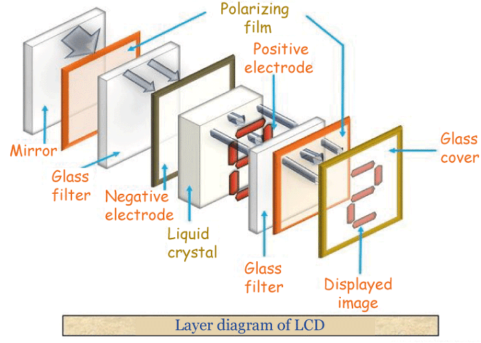 Difference between CRT and LCD Display