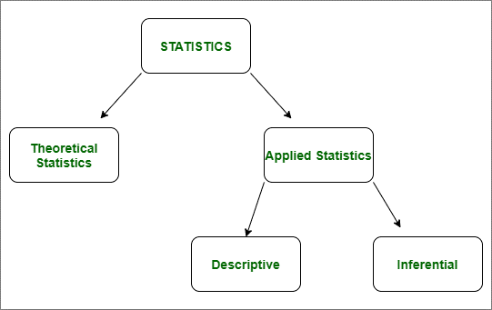 Difference between Descriptive and Inferential Statistics