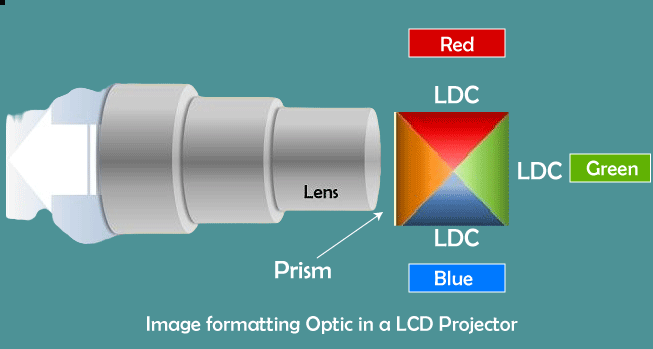 Difference between DLP and LCD Projector