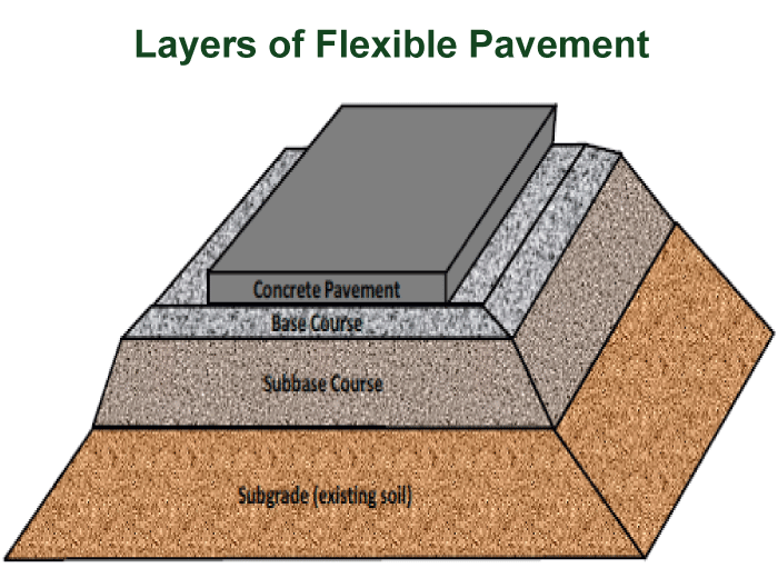 Difference between Flexible and Rigid Pavement