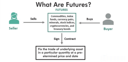 Difference between Forward and Future Contract