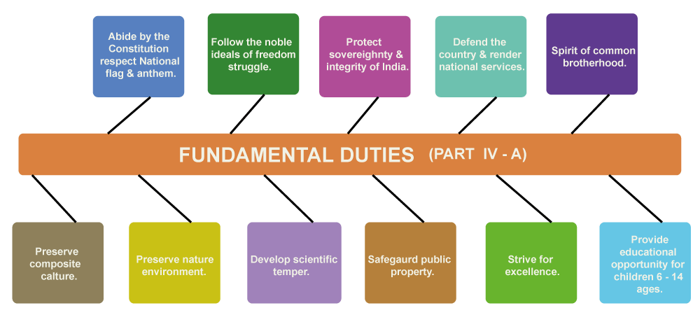 Difference Between Fundamental Rights and Fundamental Duties