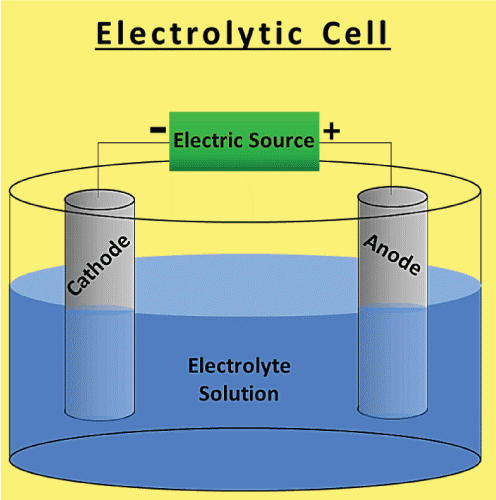 Difference Between Galvanic Cells and Electrolytic Cells - javatpoint