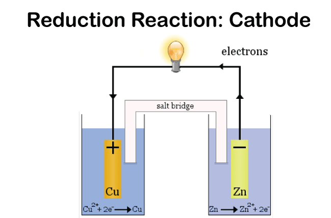 Difference Between Galvanic Cells and Electrolytic Cells