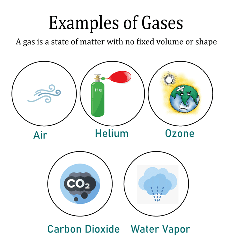Difference Between Gas And Vapour
