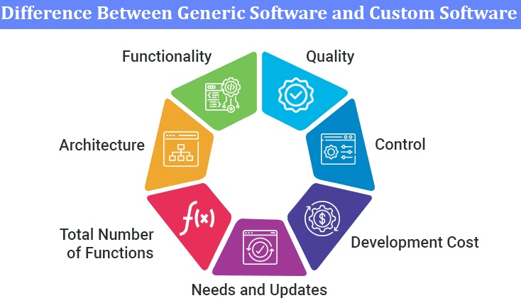 Difference Between Generic Software Development and Custom Software Development