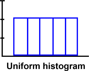 Difference between Histogram and Bar Graph