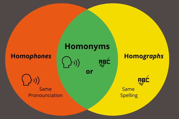 Difference Between Homophones and Homonyms