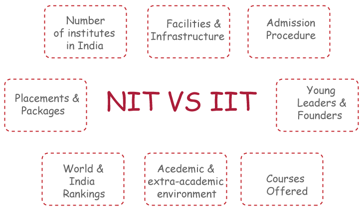 Difference Between IIT and NIT