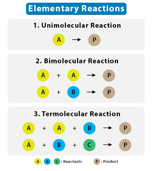 Difference between Molecularity and Order of Reaction