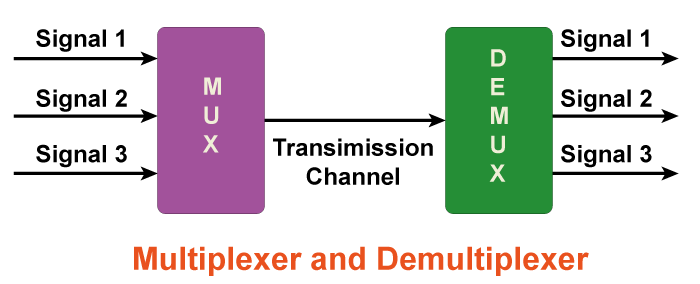 Difference between Multiplexer and Demultiplexer