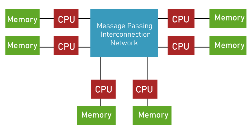 Difference between Multiprocessor and Multicomputer System