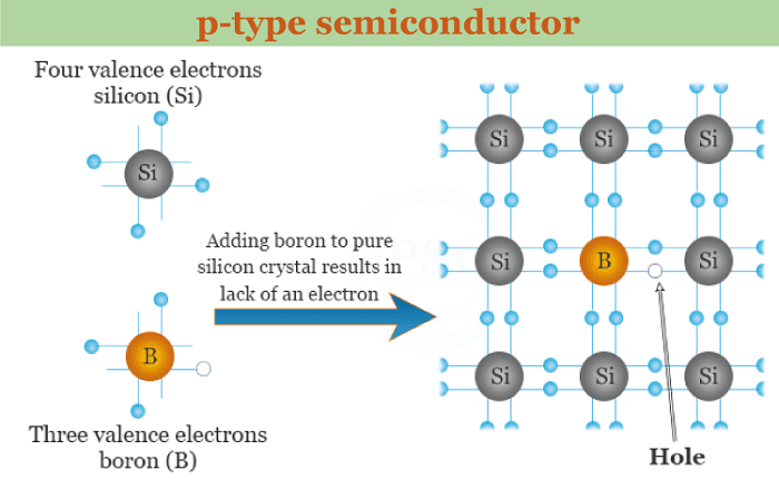 Difference Between N Type and P Type Semiconductors