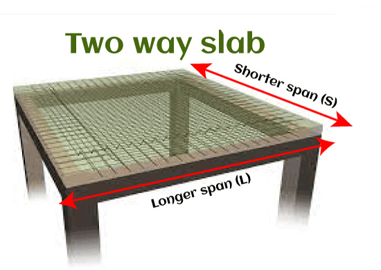 Difference Between One-Way Slab and Two-Way Slab